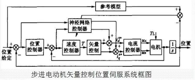 閉環(huán)高速步進電機矢量控制位置伺服系統(tǒng)