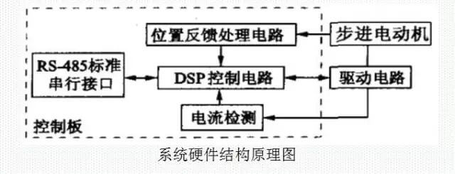 閉環(huán)高速步進電機的閉環(huán)伺服控制系統(tǒng)