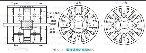 混合式步進(jìn)電機(jī)結(jié)構(gòu)