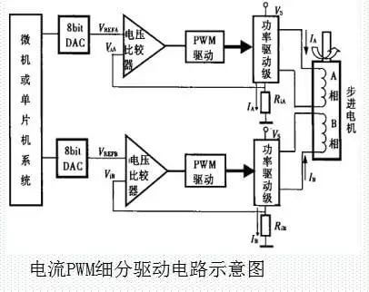 電流PWM細分驅動電路示意圖