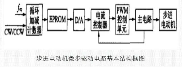 閉環(huán)高速步進電機微步驅動電路基本結構