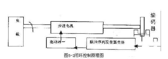 閉環(huán)高速步進(jìn)電機(jī)工作原理圖